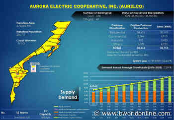 Regulator approves P178.45-M capex for Aurora power co-op - BusinessWorld Online