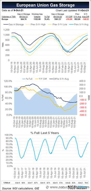 Sky's the Limit for European Natural Gas Prices this Winter, Wood Mackenzie Says - Natural Gas Intelligence