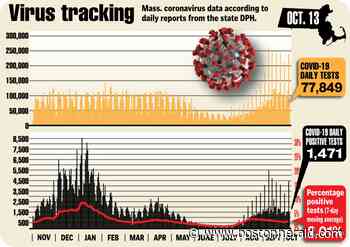 Massachusetts coronavirus cases up 1,471, hospitalizations rise - Boston Herald