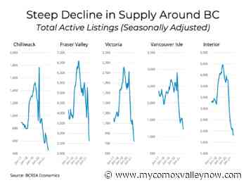 Record-low supply keeps market conditions tight in September: BCREA - My Comox Valley Now