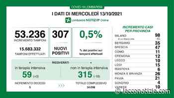 Covid. 307 nuovi positivi in Lombardia (0,5%), +10 a Lecco - Lecco Notizie