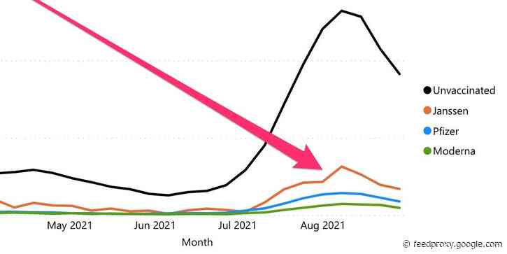 CDC data confirms J&J is the worst-performing COVID-19 vaccine in the US - but being unvaccinated is far more dangerous