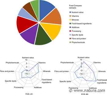 Food Compass is a nutrient profiling system using expanded characteristics for assessing healthfulness of foods - Nature.com