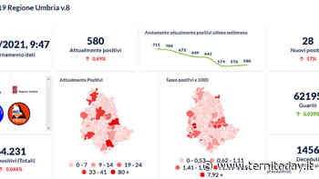 Casi in risalita e più ricoveri, ma nessun decesso. E Foligno scalza Terni dal podio dei contagi - TerniToday