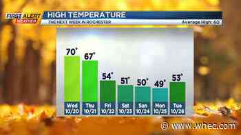First Alert Weather: Sunshine through Wednesday then some rain, thunder, and turning much cooler late week