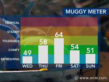 Humidity and heat climb midweek, another cold front is days away