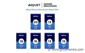 Nativex ranks as a top ad network globally on the Adjust Partner Benchmarks report, excels in the APAC gaming market