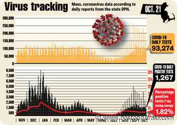 Massachusetts reports 1,267 new coronavirus cases, nearly 300,000 booster doses - Boston Herald
