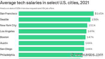 Austin tech salaries climb - Axios