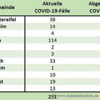 Corona-Zahlen im Kreis steigen - radioeuskirchen.de