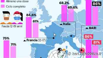 Covid, la meglio gioventù: Bari è la prima città in Europa per gli under 19 vaccinati: "E' un caso sociologic… - La Repubblica