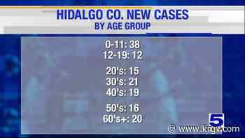 Hidalgo County reports five coronavirus-related deaths, 141 positive cases - KRGV