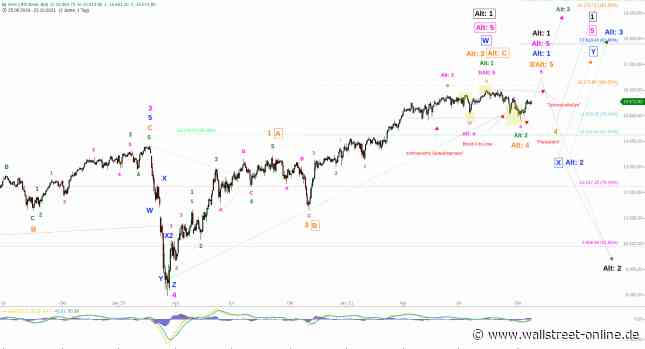 Elliott Wellen Analyse: Verhaltene Jahresendrallye in DAX und DJI