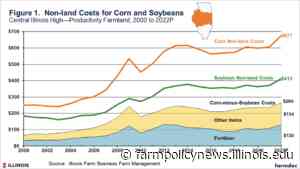 From Retail Grocer to Commodity Production Inputs, Supply-Chain Knots Persist • Farm Policy News - Farmdoc Daily