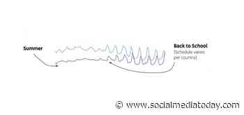 YouTube Answers 5 Common Questions About How its Recommendation Algorithms Work - Social Media Today