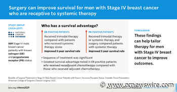 Surgery has survival benefits for male Stage IV breast cancer patients who are receptive to systemic therapy