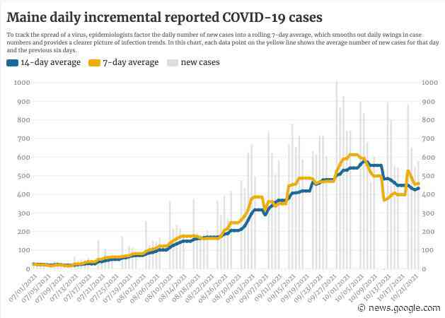 Maine reports 585 new COVID-19 cases, 7 additional deaths - Portland Press Herald - Press Herald