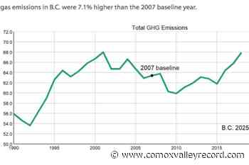 BC emissions, carbon tax keep rising as Ottawa rules catch up – Comox Valley Record - Comox Valley Record