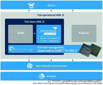 TTTech Auto and Infineon design fail-operational architecture for Level 3 and 4 highly automated driving - Green Car Congress
