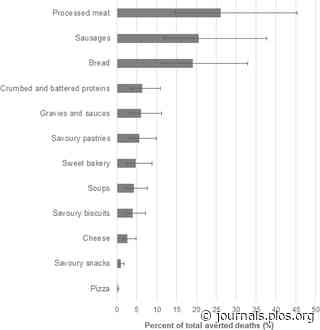 The estimated health impact of sodium reduction through food reformulation in Australia: A modeling study - PLoS Blogs