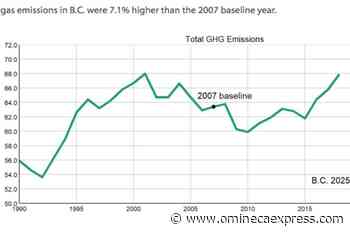 BC emissions, carbon tax keep rising as Ottawa rules catch up – Vanderhoof Omineca Express - Omineca Express