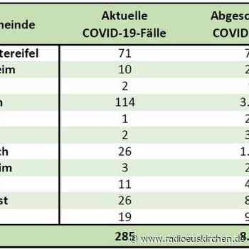 Corona-Inzidenz geht weiter zurück - radioeuskirchen.de