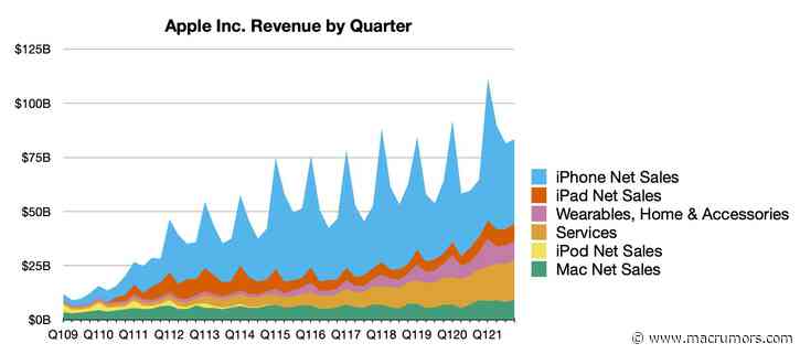 Apple Reports 4Q 2021 Results: $20.6B Profit on $83.4B Revenue