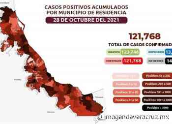 Veracruz acumula 121 mil 768 casos positivos de Covid-19 - Imagen de Veracruz