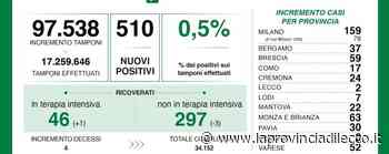 Covid: 510 nuovi casi in Lombardia, Como 17 Lecco 2 e Sondrio 8 - La Provincia di Lecco