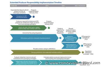 Comox Strathcona Waste Management expects savings from new BC program – Comox Valley Record - Comox Valley Record