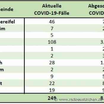 Corona-Inzidenzahl im Kreis besonders niedrig - radioeuskirchen.de