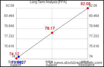 Invesco Aerospace & Defens PPA Buy and Sell Signals - Stock Traders Daily