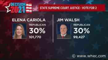 Republicans have lead for New York State Supreme Court as of Tuesday night