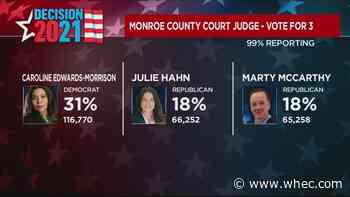 Edwards-Morrison, McCarthy and Hahn have most votes for Monroe County Court Judge as of Tuesday night