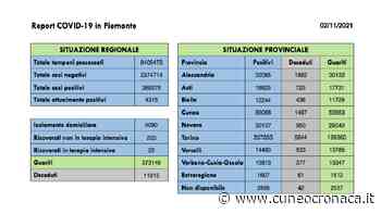 Piemonte: 1 morto (0 Cuneo), +16 ricoverati, +193 positivi (17 provincia), +136 guariti (27 Granda) - Cuneocronaca.it