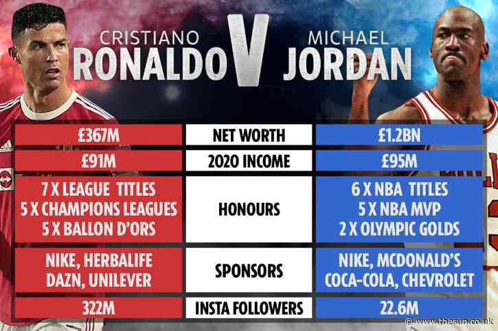 Cristiano Ronaldo vs Michael Jordan net worth, properties and endorsements as Man Utd star likened to Chicago Bulls icon