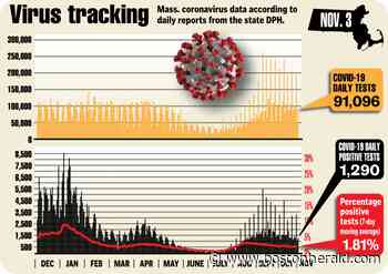 Massachusetts coronavirus trends improving as state reports 1,290 new cases - Boston Herald