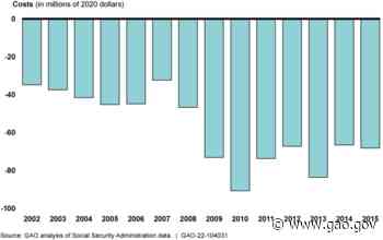 Social Security Disability: Ticket to Work Helped Some Participants, but Overpayments Increased Program Costs - Government Accountability Office