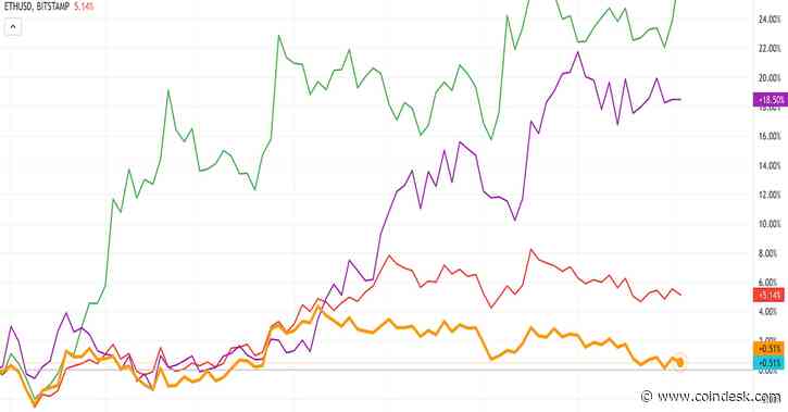 Ethereum Alternatives and Gaming Tokens Outperform BTC and ETH - CoinDesk