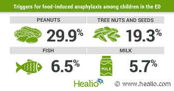 Pediatric EDs report increase in epinephrine administration for food-induced anaphylaxis - Healio