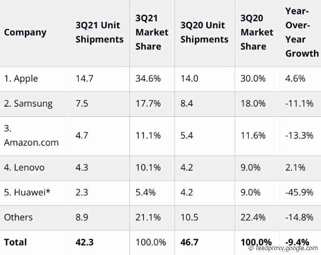Apple iPad dominates with 34.6% worldwide tablet market share