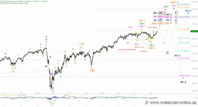 Elliott Wellen Analyse: DAX und DJI feiern November-Party