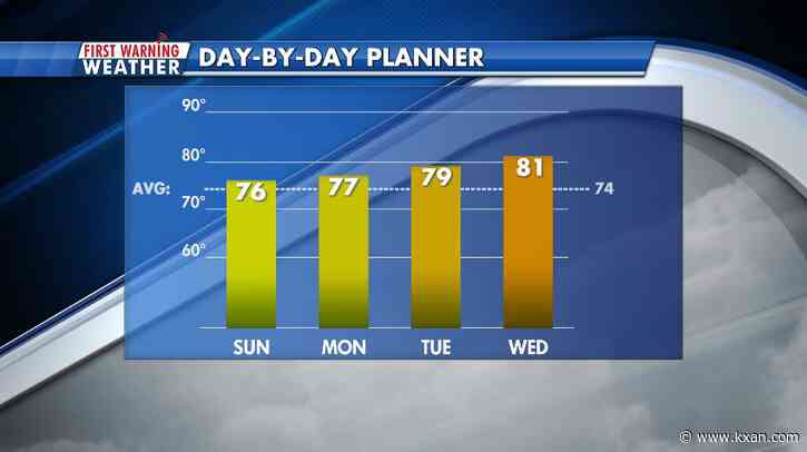 Warming days and nights ahead of a Thursday cold front