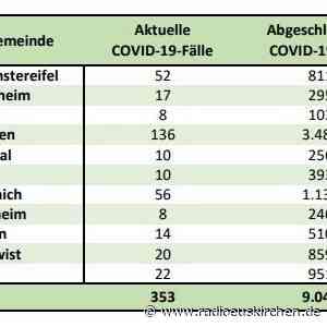 63 Corona-Neuinfektionen im Kreis Euskirchen - radioeuskirchen.de