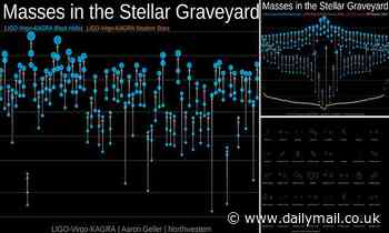 Record number of new gravitational waves are detected