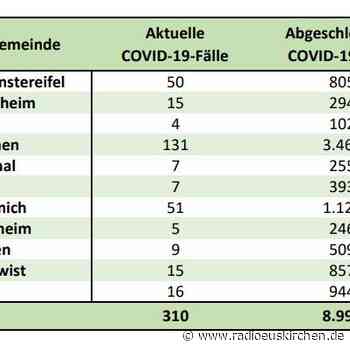 7-Tage-Inzidenz mit deutlichem Sprung nach oben - radioeuskirchen.de