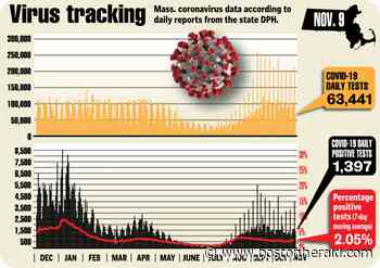Massachusetts coronavirus cases up by 1,397 with 24 new deaths as key trends plateau - Boston Herald