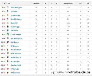 Dan staat Zulte Waregem eerste en KV Oostende laatste! - Voetbalbelgie.be - Voetbal België: Belgisch en internationaal voetbalnieuws, transfers, video, voetbalshop en reportages