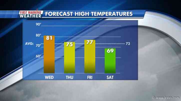 Series of cold fronts keeps temps in check