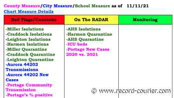 Aurora schools enters mask mandate Monday; Leighton closed Friday amid COVID-19 spike - Record-Courier
